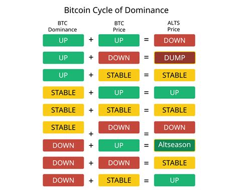 Bitcoin Domiannce